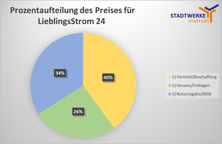 Strompreiszusammensetzung